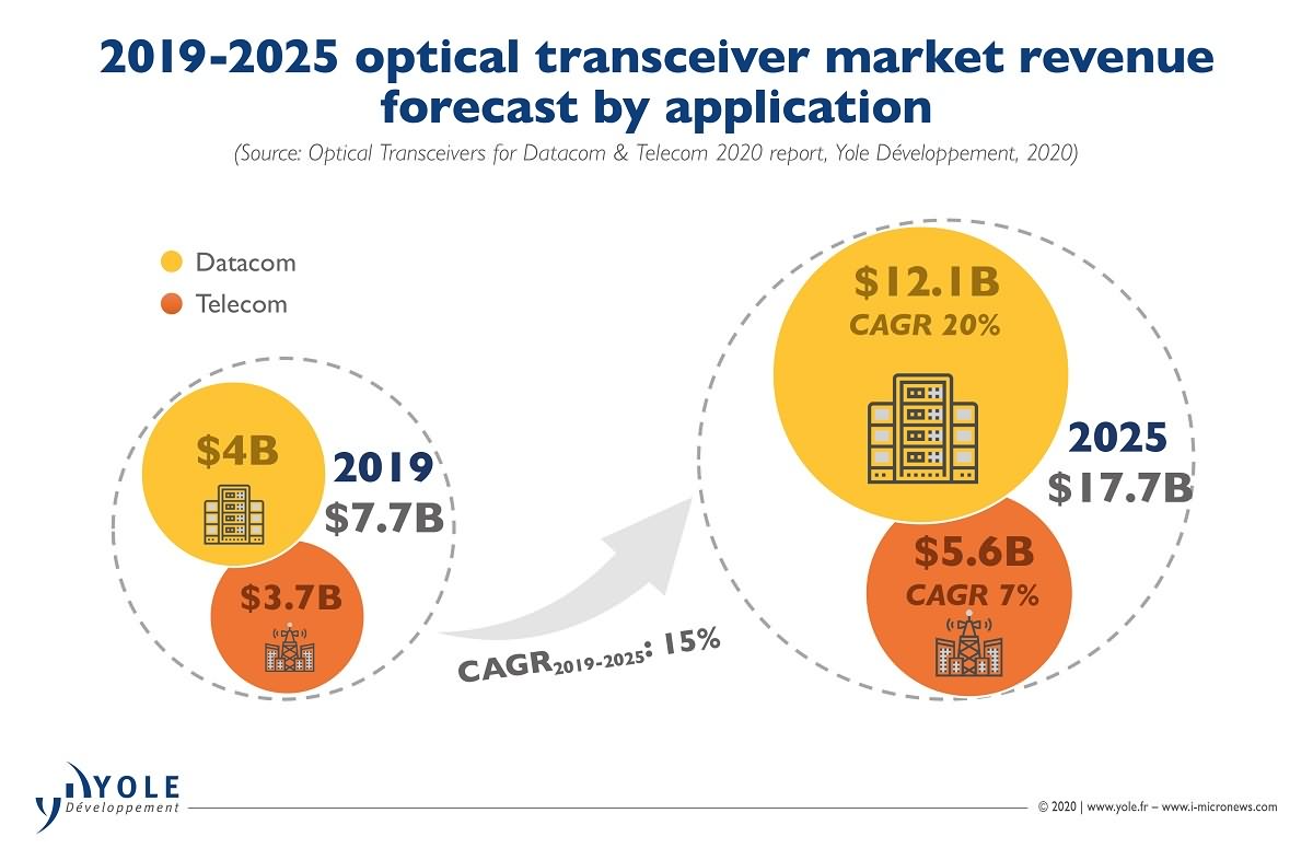 Зерттеулер көрсеткендей, оптикалық модульдер нарығы 2025 жылы 17,7 миллиард доллардан асады, бұл деректер орталықтарының ең үлкен үлесімен.