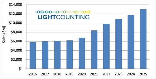 LightCounting: komunikazio optikoen industria izango da COVID-19tik berreskuratzen lehena